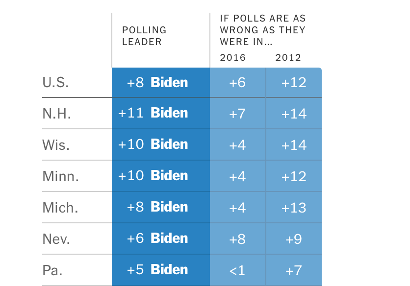 Poll+from+the+New+York+Times+showing+Biden+leading+nationally+and+within+6+key+states%2C+with+a+comparison+to+the+margin+of+error+in+2016.