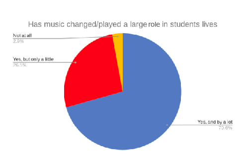 What Do Students Listen To?